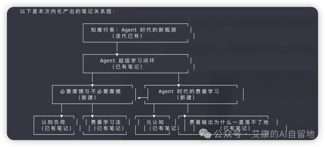 内化后新建与已有笔记的关系树