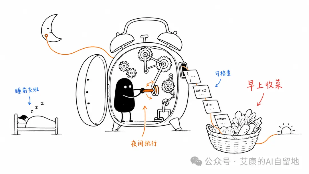 睡前交班,夜间执行,早上收菜