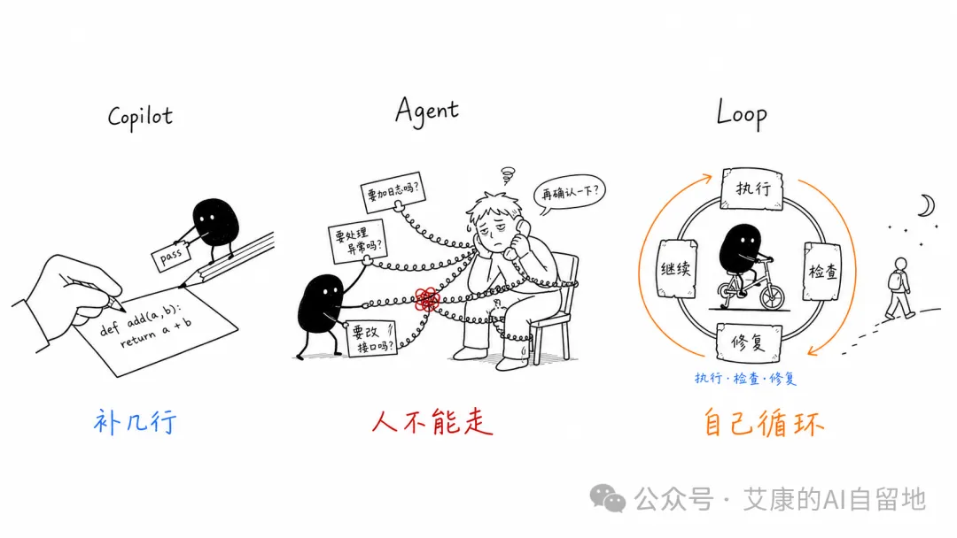 补几行、人不能走、自己循环三阶段