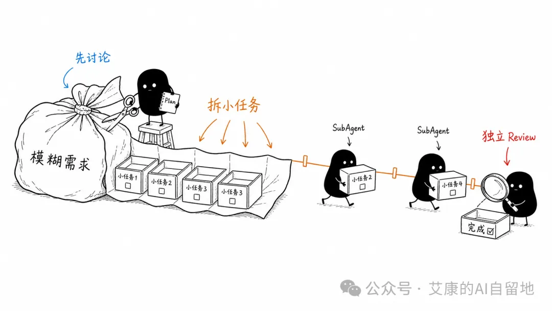 模糊需求拆成小任务交给 SubAgent