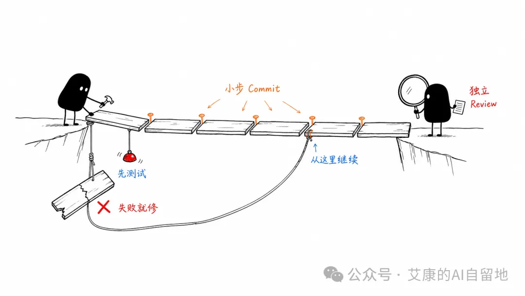 先测试、小步 Commit,断了接着走
