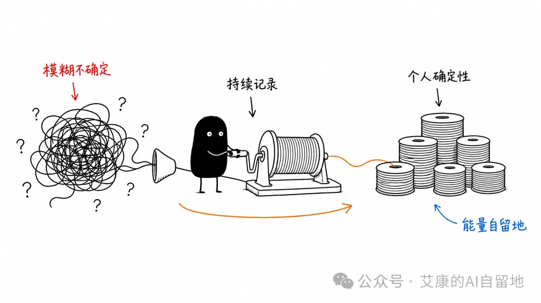 持续记录把模糊不确定绕成个人确定性