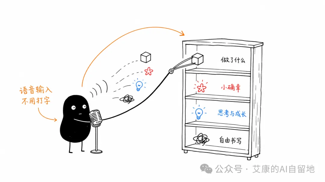 语音口述的内容分别归进四个板块