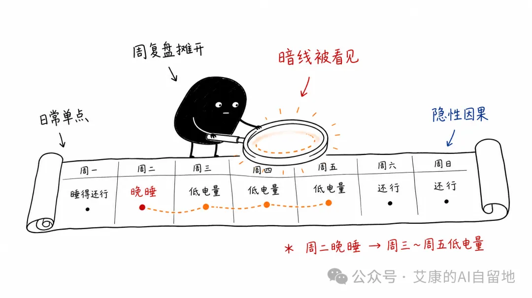 周二晚睡导致周三到周五低电量的暗线