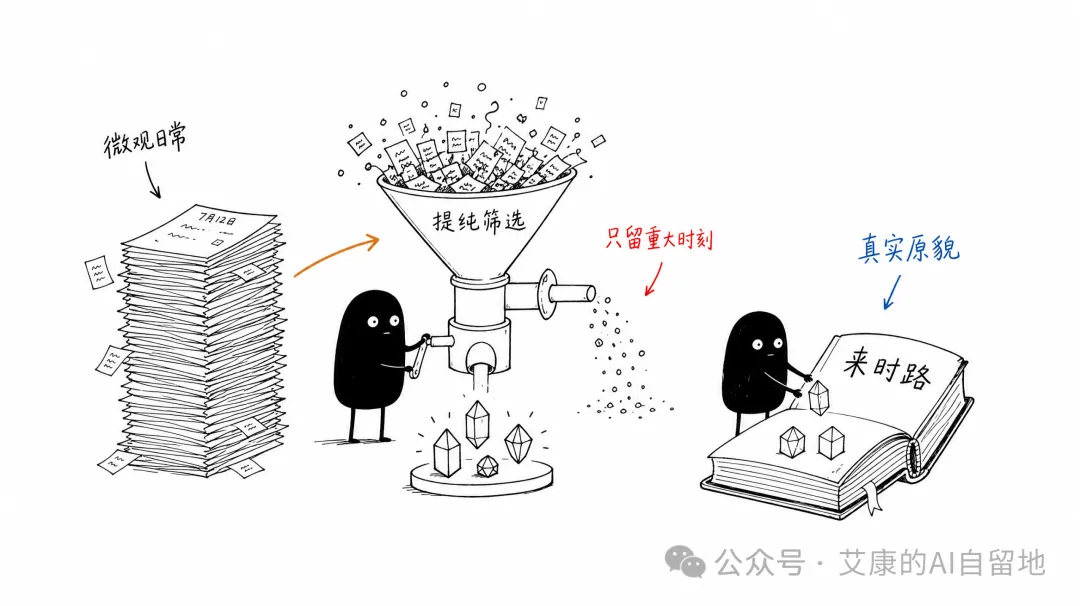 日记经过筛选，只留重大时刻进来时路