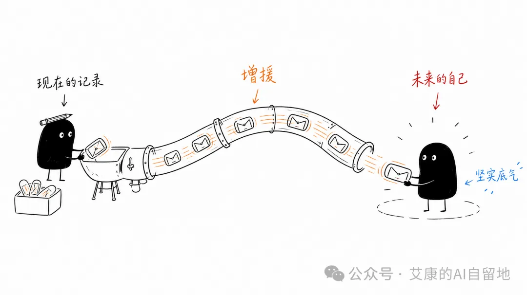 现在的记录顺着管道增援未来的自己