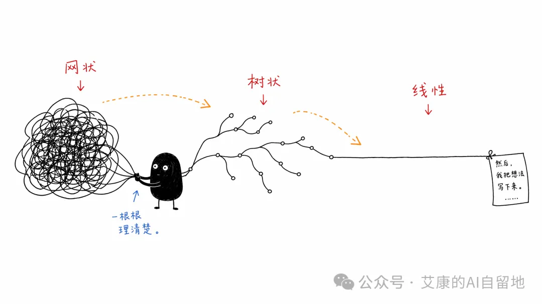 网状线团理成树状，再拉成直线