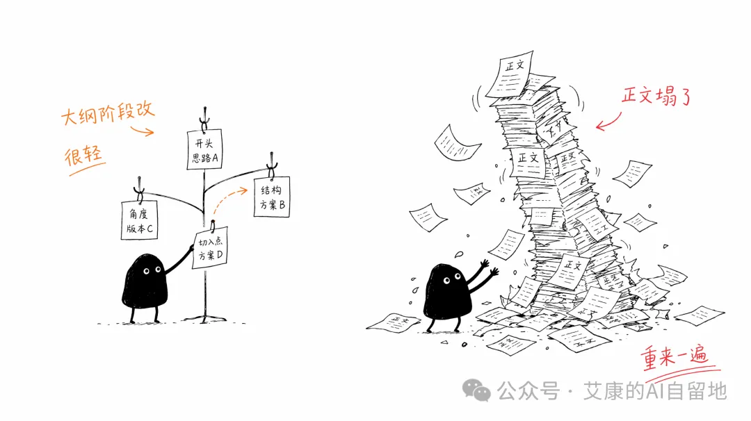 大纲阶段改很轻，正文塌了得重来
