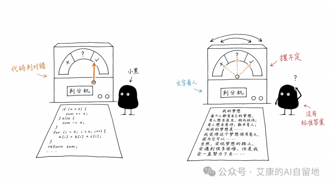 判分机能判代码对错，判不了文字