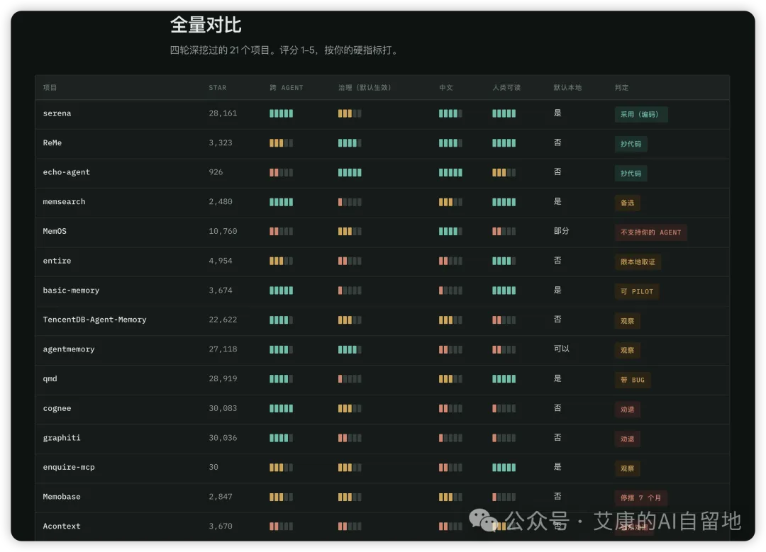 21 个记忆项目的对比评分表