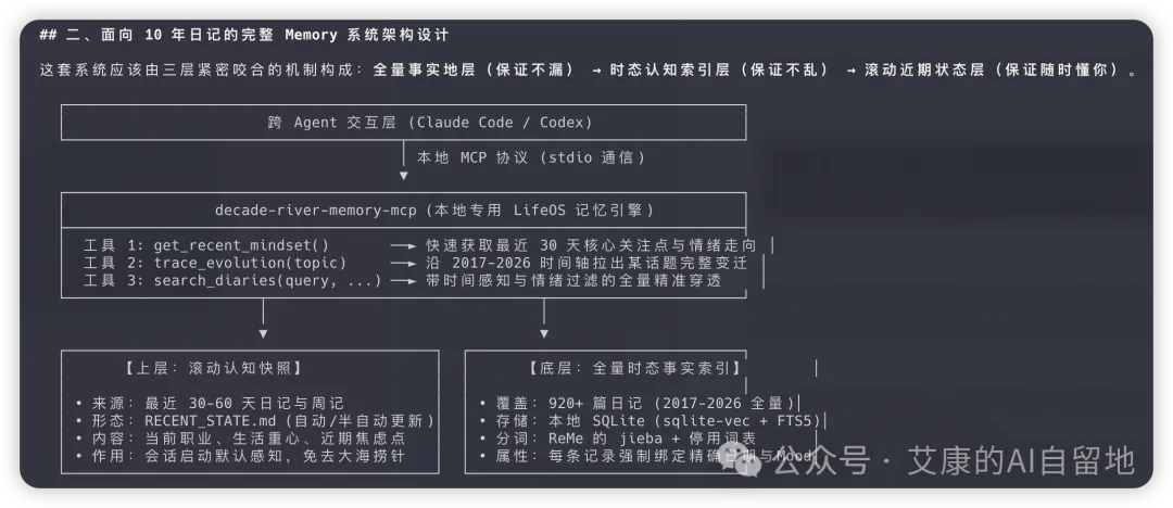 十年日记记忆系统的三层架构