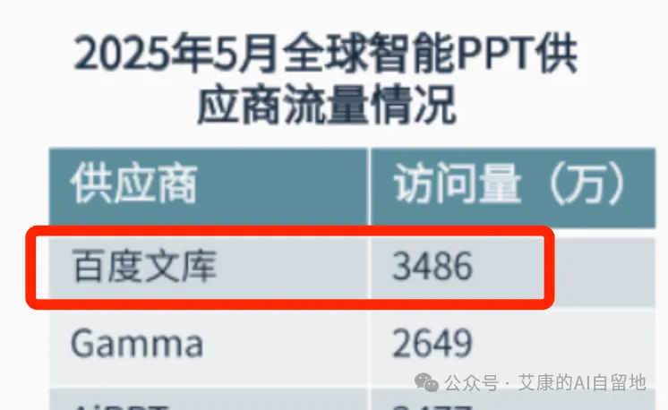 百度文库 PPT 访问量超过 Gamma