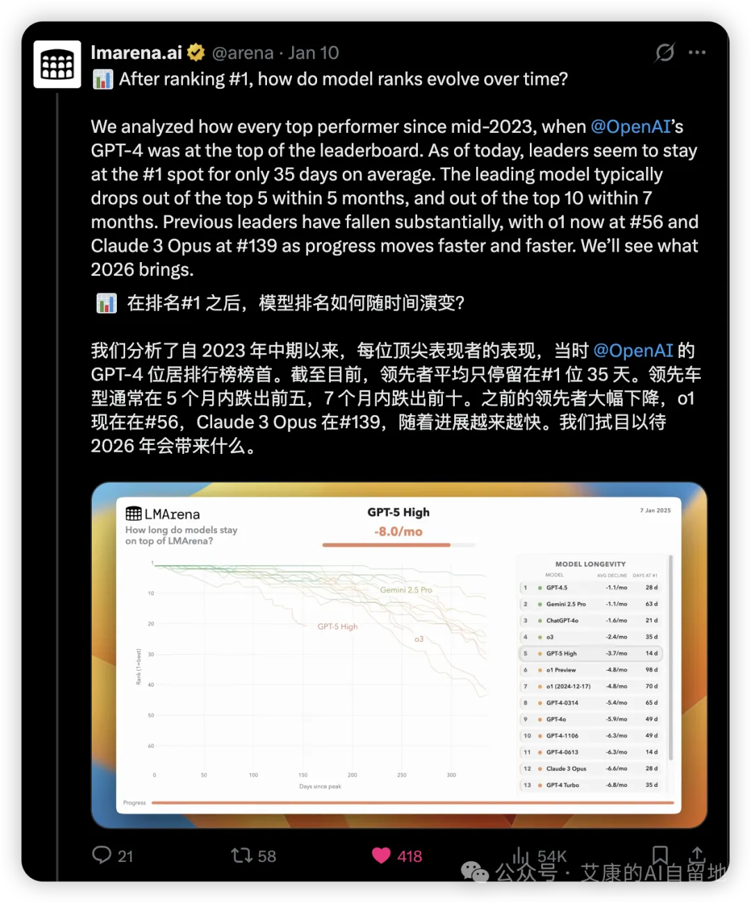 LMArena 统计的榜首模型领先时长