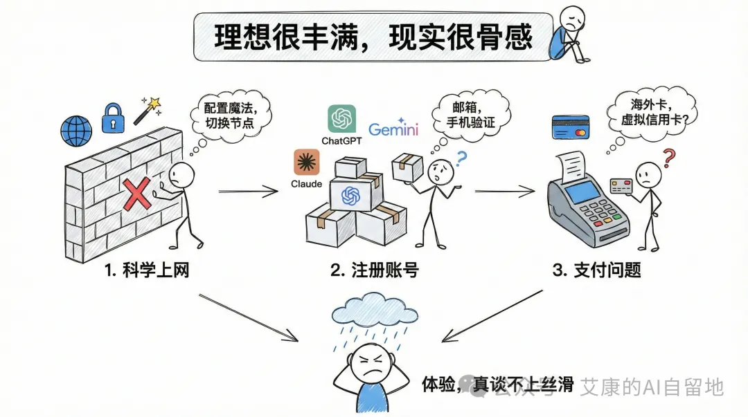科学上网、注册、支付三道坎的手绘漫画