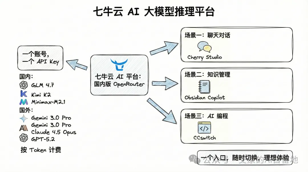 七牛云 AI 平台三大使用场景总览