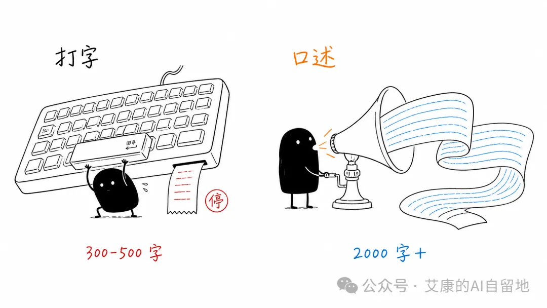 打字写三五百字，口述能写两千字以上