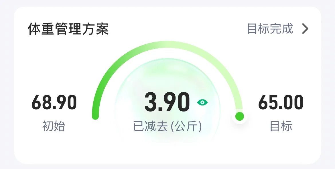 体重管理方案显示已减去 3.90 公斤