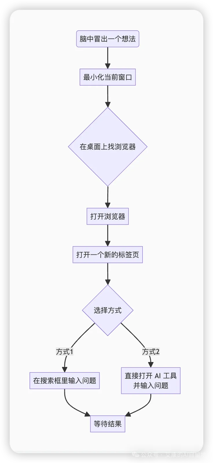 打开浏览器找答案的旧流程