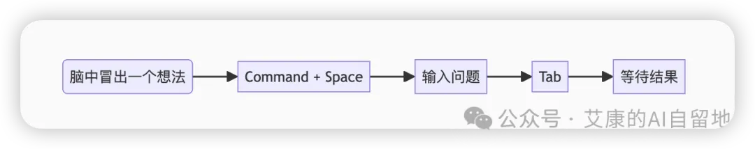用 Raycast 提问的新流程